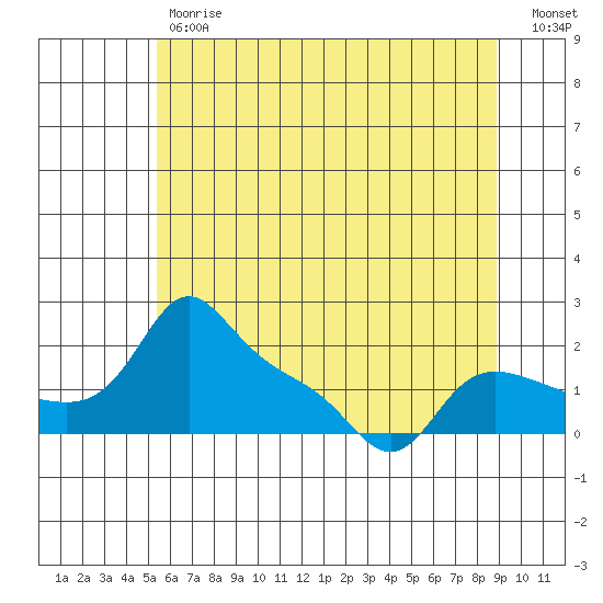 Vancouver tide chart for Tuesday, May 31, 2022