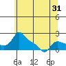 Vancouver tide chart for Tuesday, May 31, 2022