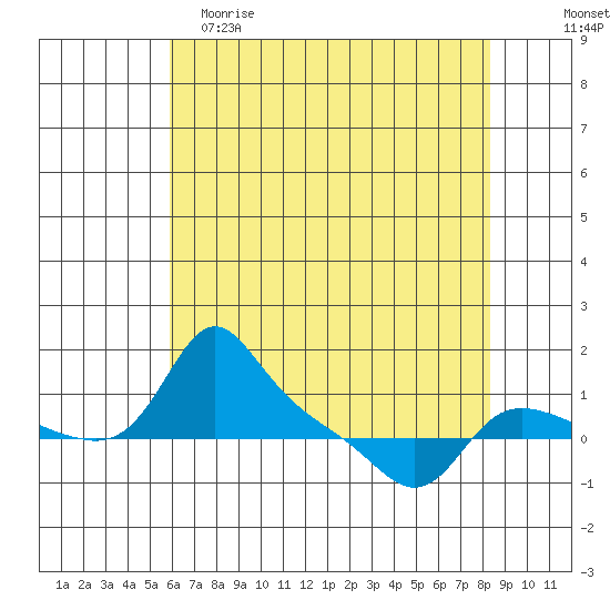Vancouver tide chart for Tuesday, May 3, 2022