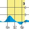 Vancouver tide chart for Tuesday, May 3, 2022