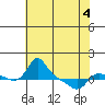 Vancouver tide chart for Wednesday, May 4, 2022