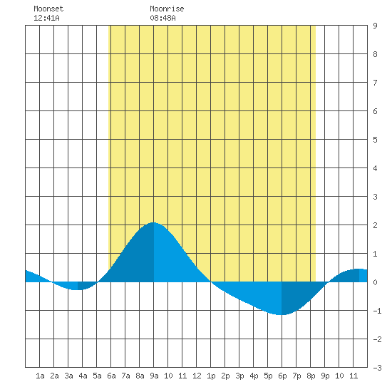 Vancouver tide chart for Thursday, May 5, 2022