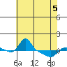 Vancouver tide chart for Thursday, May 5, 2022