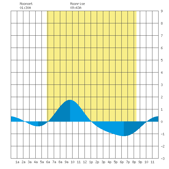 Vancouver tide chart for Friday, May 6, 2022