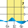 Vancouver tide chart for Saturday, May 7, 2022