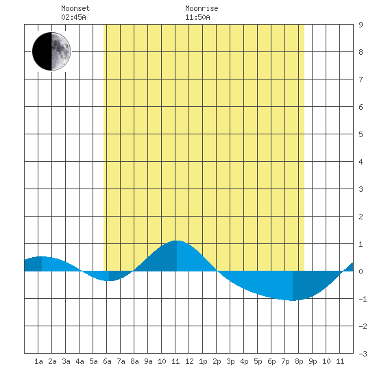 Vancouver tide chart for Sunday, May 8, 2022