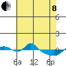 Vancouver tide chart for Sunday, May 8, 2022