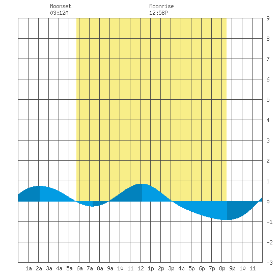 Vancouver tide chart for Monday, May 9, 2022