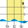 Vancouver tide chart for Monday, May 9, 2022