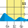 Vancouver tide chart for Saturday, June 11, 2022