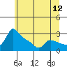 Vancouver tide chart for Sunday, June 12, 2022