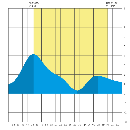Vancouver tide chart for Monday, June 13, 2022