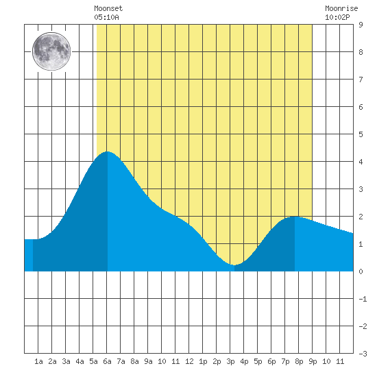 Vancouver tide chart for Tuesday, June 14, 2022
