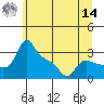 Vancouver tide chart for Tuesday, June 14, 2022