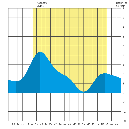 Vancouver tide chart for Wednesday, June 15, 2022