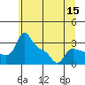 Vancouver tide chart for Wednesday, June 15, 2022