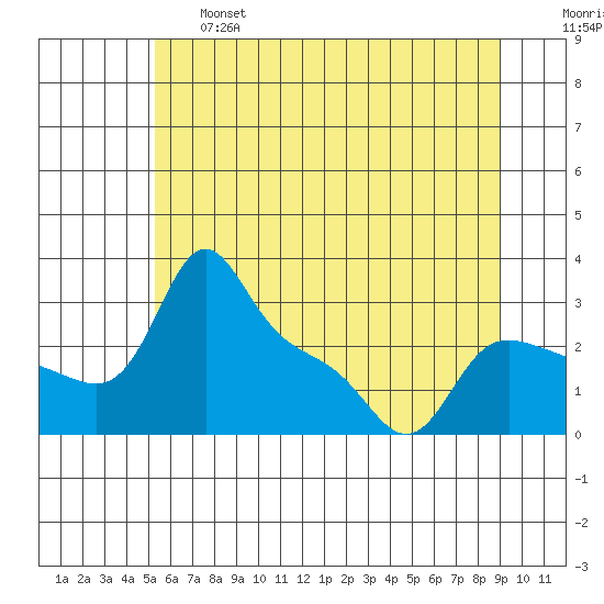 Vancouver tide chart for Thursday, June 16, 2022