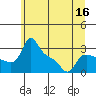 Vancouver tide chart for Thursday, June 16, 2022