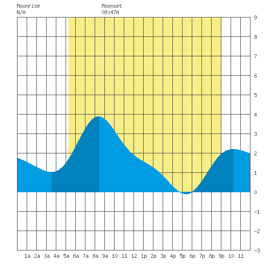 Vancouver tide chart for Friday, June 17, 2022