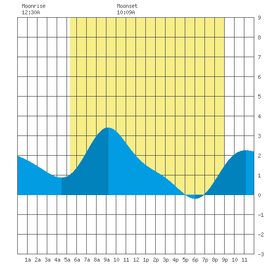 Vancouver tide chart for Saturday, June 18, 2022