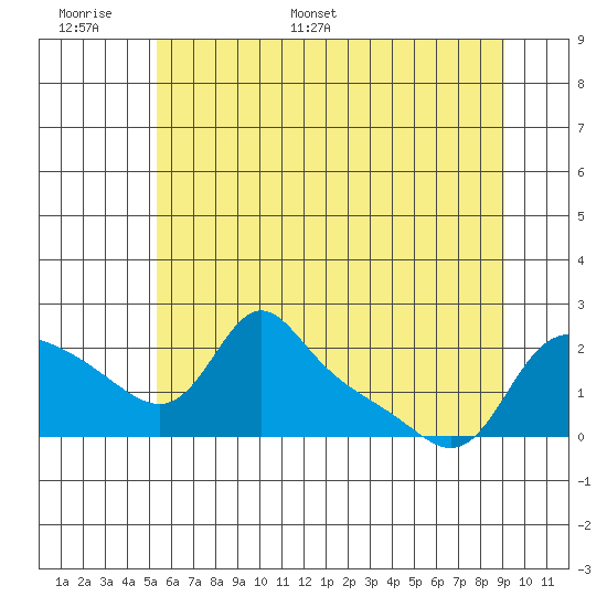 Vancouver tide chart for Sunday, June 19, 2022