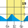 Vancouver tide chart for Sunday, June 19, 2022