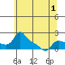 Vancouver tide chart for Wednesday, June 1, 2022