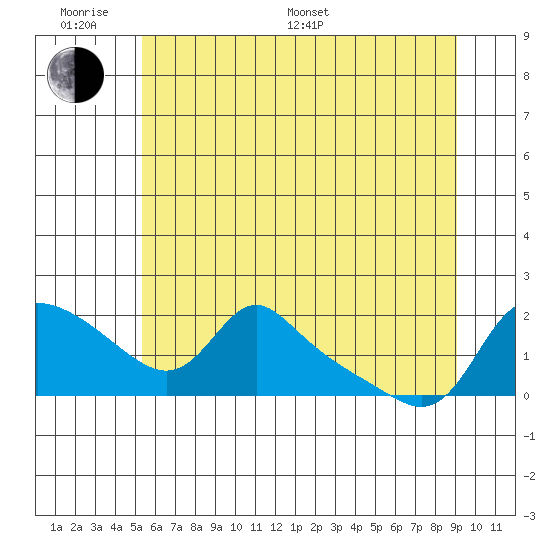 Vancouver tide chart for Monday, June 20, 2022