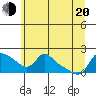 Vancouver tide chart for Monday, June 20, 2022