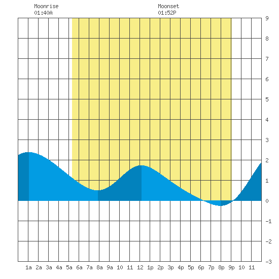 Vancouver tide chart for Tuesday, June 21, 2022