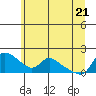 Vancouver tide chart for Tuesday, June 21, 2022