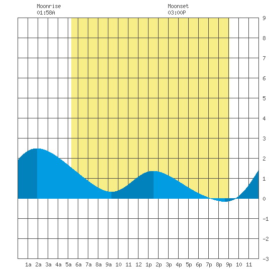 Vancouver tide chart for Wednesday, June 22, 2022