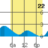 Vancouver tide chart for Wednesday, June 22, 2022