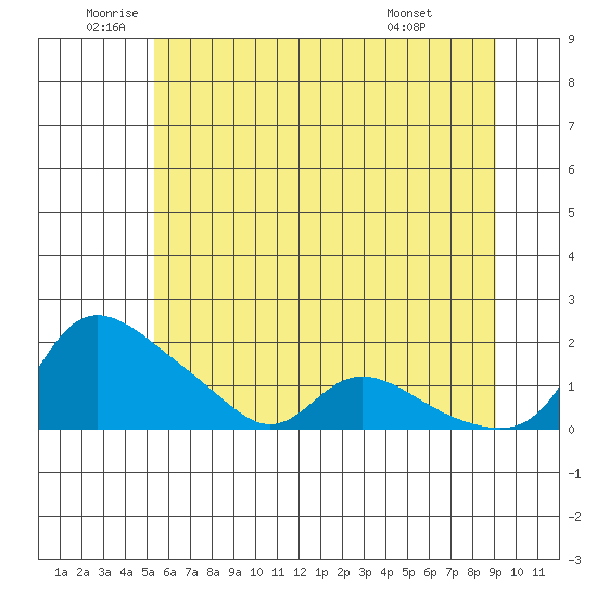Vancouver tide chart for Thursday, June 23, 2022