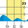 Vancouver tide chart for Thursday, June 23, 2022