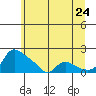 Vancouver tide chart for Friday, June 24, 2022