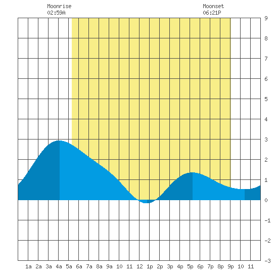 Vancouver tide chart for Saturday, June 25, 2022