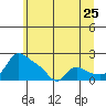 Vancouver tide chart for Saturday, June 25, 2022
