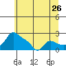 Vancouver tide chart for Sunday, June 26, 2022