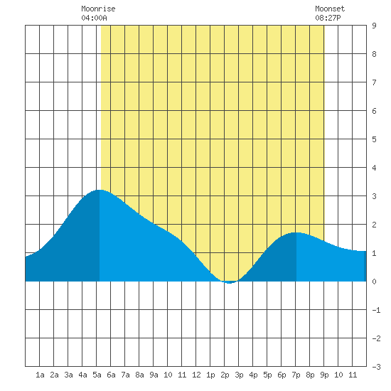 Vancouver tide chart for Monday, June 27, 2022