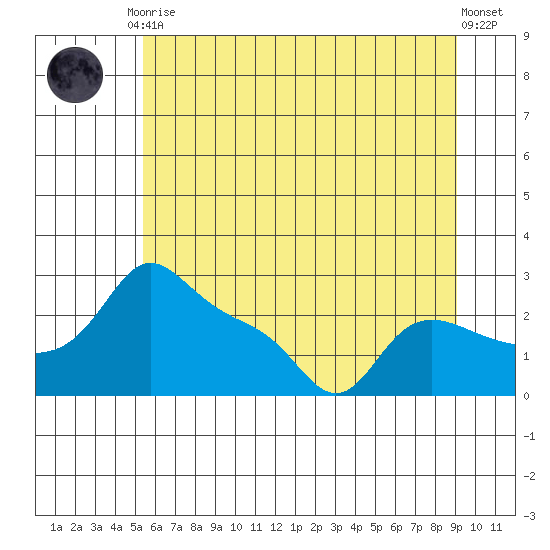 Vancouver tide chart for Tuesday, June 28, 2022
