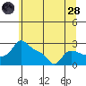 Vancouver tide chart for Tuesday, June 28, 2022