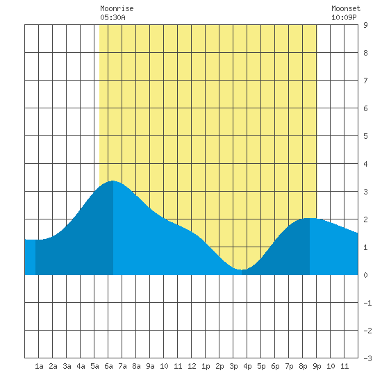 Vancouver tide chart for Wednesday, June 29, 2022