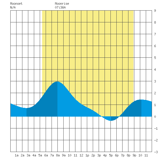 Vancouver tide chart for Thursday, June 2, 2022