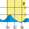 Vancouver tide chart for Thursday, June 2, 2022