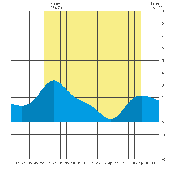 Vancouver tide chart for Thursday, June 30, 2022