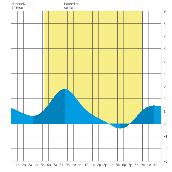 Vancouver tide chart for Friday, June 3, 2022