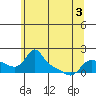 Vancouver tide chart for Friday, June 3, 2022