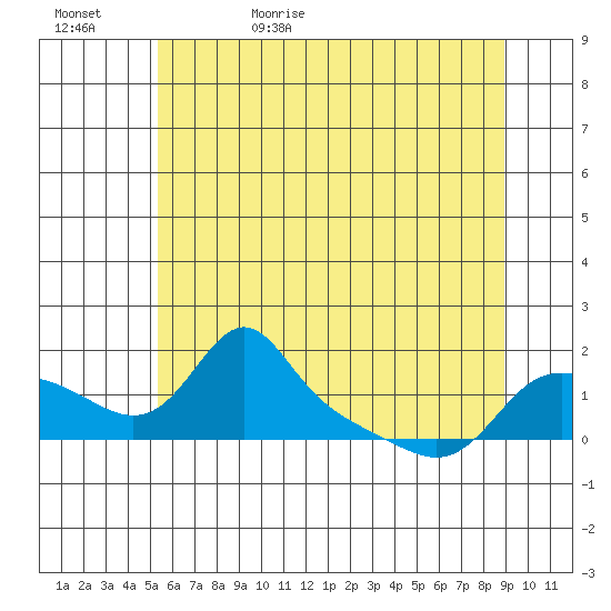 Vancouver tide chart for Saturday, June 4, 2022