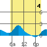 Vancouver tide chart for Saturday, June 4, 2022